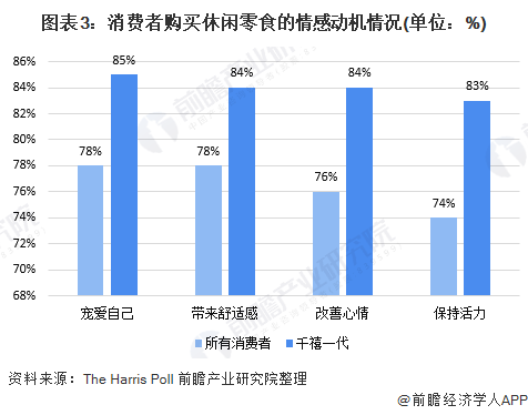 图表3：消费者购买休闲零食的情感动机情况(单位：%)