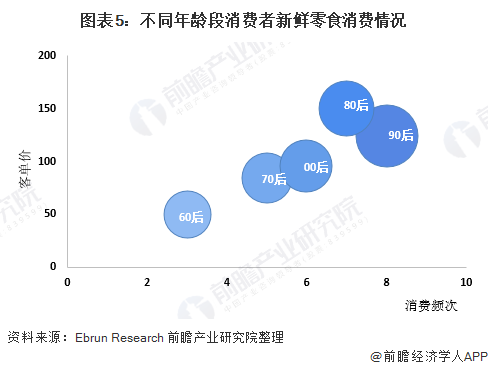图表5：不同年龄段消费者新鲜零食消费情况