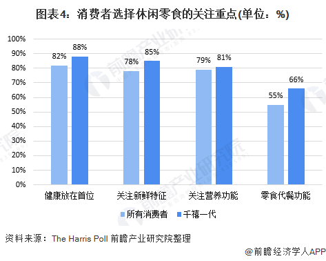 图表4：消费者选择休闲零食的关注重点(单位：%)