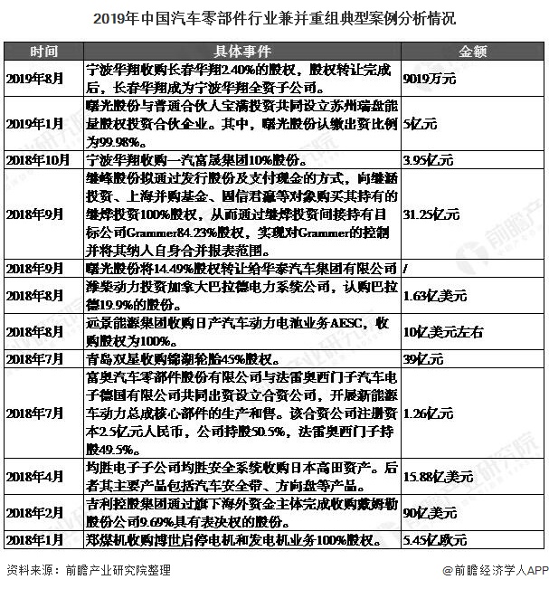 2019年中国汽车零部件行业兼并重组典型案例分析情况