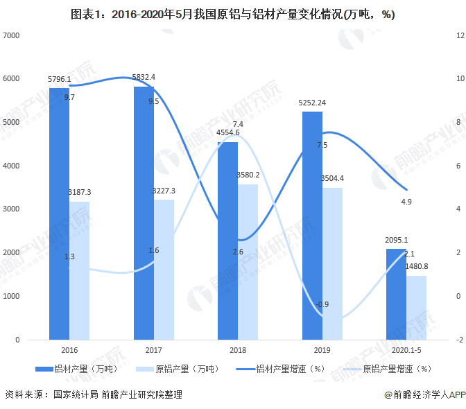 图表1：2016-2020年5月我国原铝与铝材产量变化情况(万吨，%)