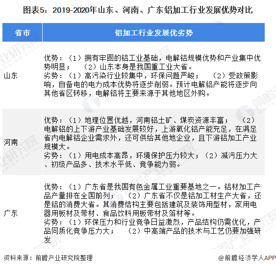 图表5：2019-2020年山东、河南、广东铝加工行业发展优势对比