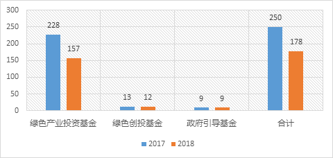 图2 绿色基金备案数量年度对比（单位：只）