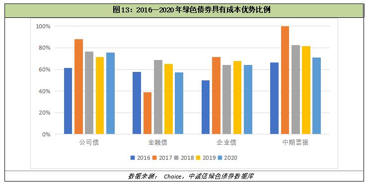 中诚信发布绿色债券年度报告 呈现三大看点