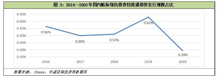 中诚信发布绿色债券年度报告 呈现三大看点
