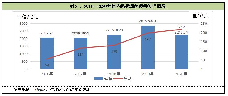 中诚信发布绿色债券年度报告 呈现三大看点