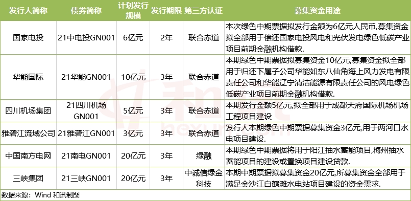 绿债家族再添丁！首批碳中和债来了 对碳市场影响几何