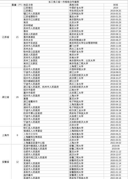 长三角三省一市校地合作案例。数据来源：根据公开报道整理
