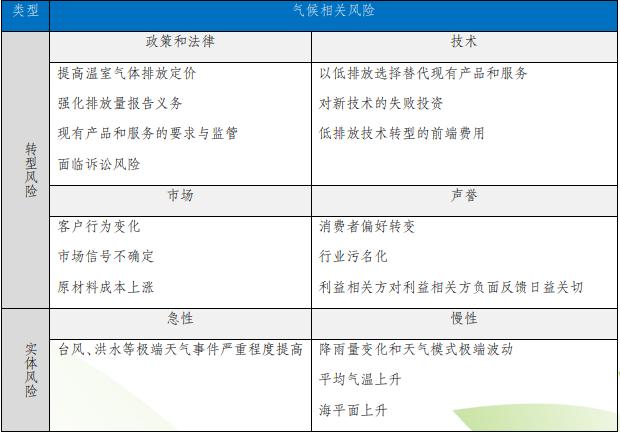 建行分析面临的气候相关风险与机遇