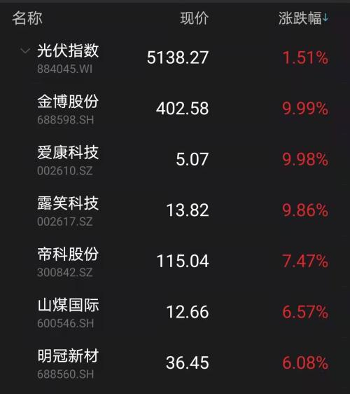 ？风光发电板块大消息！绿色电力交易试点将启动，哪些主体可参与？交易机制是怎样的？